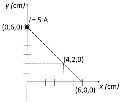 Plano xy con los ejes en centímetros: el hilo atraviesa el plano en (0, 6, 0) con la corriente I = 5 A saliendo del papel; una línea discontinua une ese punto con (4, 2, 0) y continúa hasta (6, 0, 0), en el eje x.