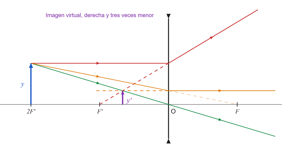 Trazado de rayos en una lente divergente con el objeto en 2F′, a la izquierda de la lente. El rayo paralelo al eje sale de la lente alejándose del eje, y su prolongación hacia atrás pasa por F′; el rayo por el centro óptico no se desvía; el rayo dirigido hacia F sale paralelo al eje. Las prolongaciones se cortan entre F′ y la lente, a un tercio de la altura del objeto: imagen virtual, derecha y tres veces menor