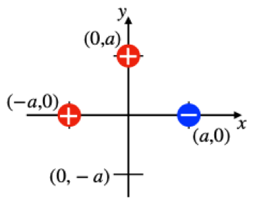 Cargas positivas en (0,a) y (−a,0) y carga negativa en (a,0); el punto (0,−a) está marcado sobre el eje Y