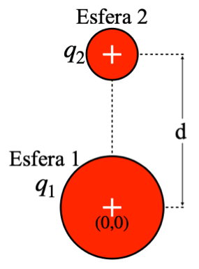 Esfera 1 de carga q1 fija en el origen y esfera 2 de carga q2 encima, a una distancia d entre centros