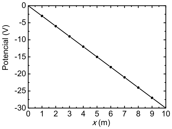 Gráfica del potencial (V) frente a x (m) entre 0 y 10 m: una recta decreciente que pasa por (0, 0 V) y llega a (10 m, −30 V), con puntos medidos cada metro (−3 V en x = 1 m, −6 V en x = 2 m… −15 V en x = 5 m… −27 V en x = 9 m)