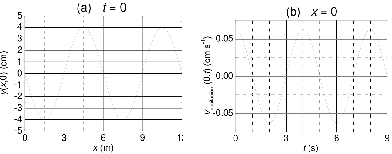 Dos gráficas. (a) t = 0: y(x,0) en cm frente a x en m, de 0 a 12 m; es una sinusoide de amplitud 4 cm que vale 0 en x = 0, baja a un mínimo de −4 cm en x = 1,5 m, vuelve a 0 en x = 3 m, sube a un máximo de 4 cm en x = 4,5 m y tiene otro máximo en x = 10,5 m. (b) x = 0: velocidad de oscilación v(0,t), con el eje rotulado en cm/s, frente a t en s, de 0 a 9 s; es una cosenoide que empieza en su máximo (unos 0,063) en t = 0, tiene un mínimo de unos −0,063 en t = 2 s y vuelve al máximo en t = 4 s y en t = 8 s