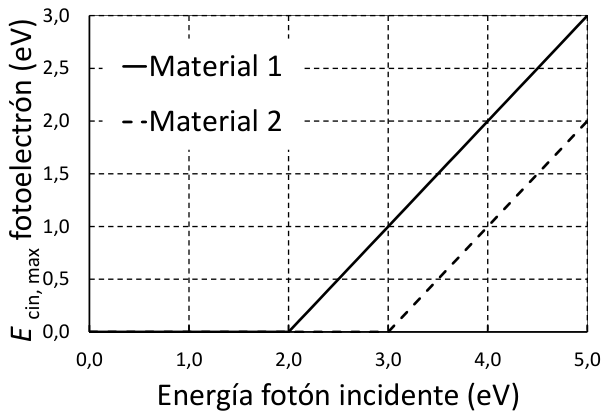 Gráfica de la energía cinética máxima del fotoelectrón (eV, de 0 a 3) frente a la energía del fotón incidente (eV, de 0 a 5). Material 1, línea continua: nula hasta 2 eV y después recta de pendiente 1 que pasa por (3; 1) y (5; 3). Material 2, línea discontinua: nula hasta 3 eV y después recta de pendiente 1 que pasa por (4; 1) y (5; 2)