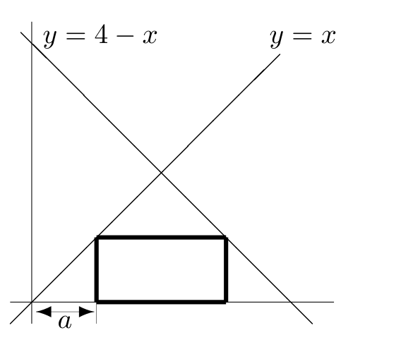 Rectángulo con la base sobre el eje OX, el vértice superior izquierdo sobre la recta y = x y el superior derecho sobre la recta y = 4 − x; a es la abscisa del lado izquierdo