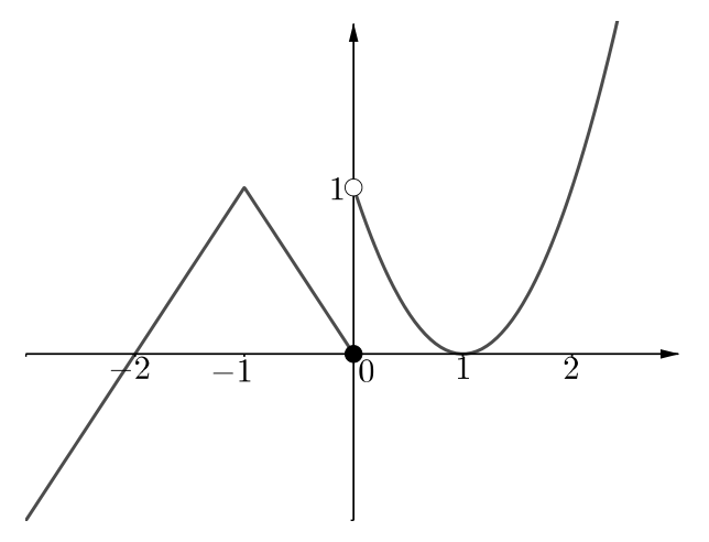 Gráfica de y = f(x): un segmento recto sube desde abajo a la izquierda, corta el eje X en x = −2 y llega a un pico en el punto (−1, 1); otro segmento baja desde (−1, 1) hasta el origen, marcado con un punto relleno. Para x > 0 la gráfica arranca en (0, 1), marcado con un círculo hueco, baja como una parábola hasta tocar el eje X en x = 1 y vuelve a subir, pasando por encima de 1 en x = 2.