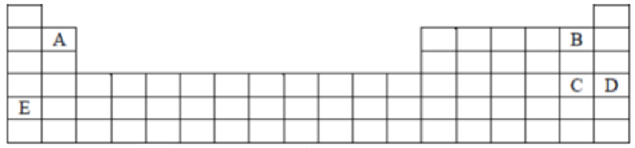 Esquema de la tabla periódica con A en el periodo 2, grupo 2; B en el periodo 2, grupo 17; C en el periodo 4, grupo 17; D en el periodo 4, grupo 18; y E en el periodo 5, grupo 1