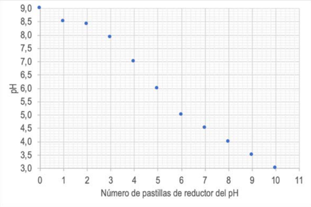 Gráfica del pH del agua de la piscina frente al número de pastillas de reductor del pH añadidas, de 0 a 10 pastillas
